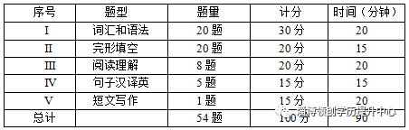 山东省学位英语考前提分指南(图1)