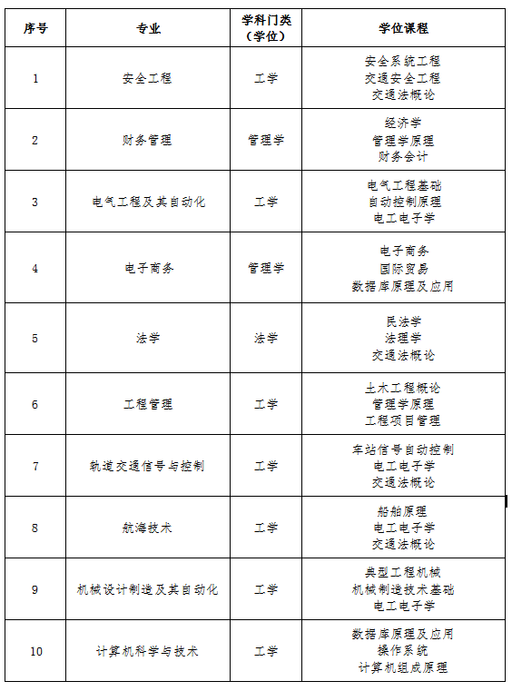 山东交通学院高等学历继续教育本科专业学位课程一览表（2023 级）(图1)