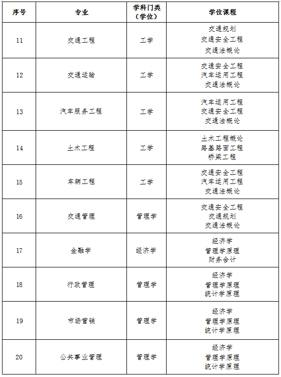 山东交通学院高等学历继续教育本科专业学位课程一览表（2023 级）(图2)