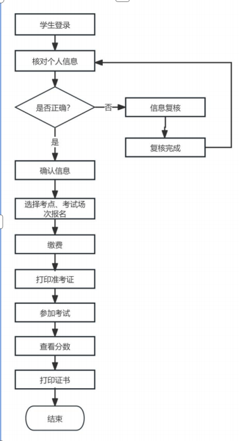 山东省高等学历继续教育学士学位外语考试报名须知(图1)